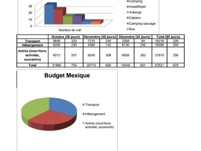 Budget