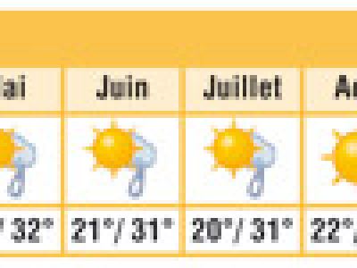 Climat de Bali