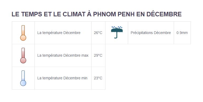 Climat Phnom Penh - Partir au Cambodge en décembre