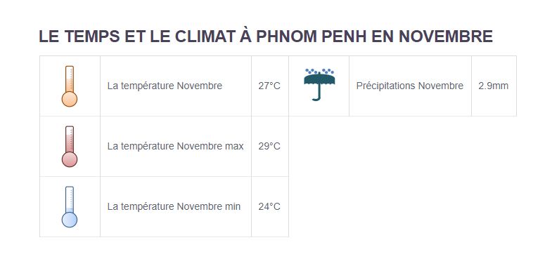 Climat Phnom Penh - Partir au Cambodge en novembre