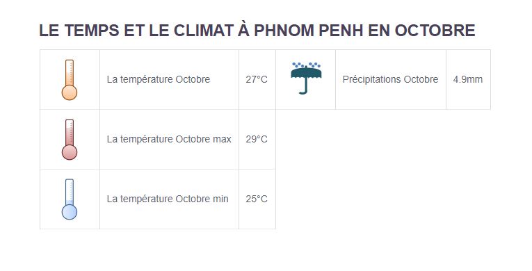 Climat Phnom Penh - Partir au Cambodge en octobre